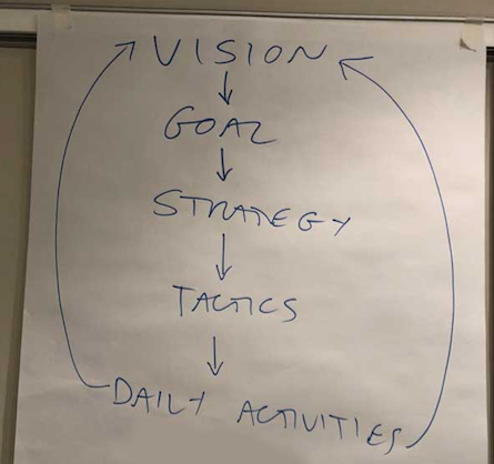 Vision, Goal, Strategy, Tactics and Daily Activities